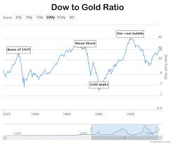 dow to gold ratio