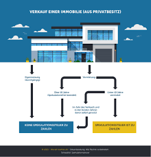Eine immobilienbewertung durch experten vereinfacht den prozess. Steuer Hausverkauf Was Muss Ich Beachten Und Wie Kann Ich Sparen
