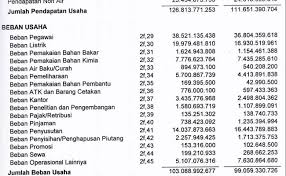 Secara umum terdapat 3 perusahaan yang memperlukan laporan laba rugi yakni perusahaan jasa, perusahaan dagang dan perusahaan manufaktur. Contoh Soal Dan Jawaban Laporan Keuangan Perusahaan Manufaktur Dunia Sekolah Id Cute766