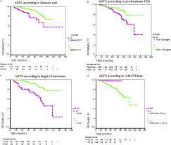 prostate cancer occurs only in men, and it is more common in older men than younger men. Long Term Results After High Dose Radiotherapy And Adjuvant Hormones In Prostate Cancer How Curable Is High Risk Disease International Journal Of Radiation Oncology Biology Physics