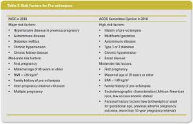 Prevention Of Pre Eclampsia Latest News For Doctors Nurses And Pharmacists Paediatrics