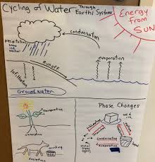 Anchor Charts The Wonder Of Science