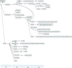 Poetic Structure Narrative Poetry Writing Poetry Narrative Poem