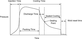 molding cycle an overview sciencedirect topics