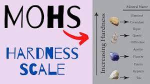 Often you'll see the term mohs scale of hardness. The Mohs Scale Of Hardness Explained Youtube