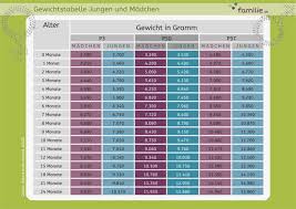 Gewichtszunahme Beim Baby Gewichtskurve Rechner Familie De Gewichtstabelle Baby Baby Gewicht Tabelle Baby Gewicht