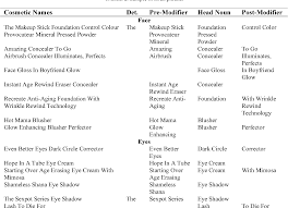 In this article, we have compiled a huge list of attractive, unique, and creative lash business name ideas to help you find the right name for your business. Pdf Beauty Ideals Myths And Sexisms A Feminist Stylistic Analysis Of Female Representations In Cosmetic Names Semantic Scholar