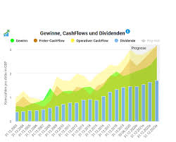 Wie sicher ist die dividende der aktie womöglich? Was Ich An Unilever Mag Und Was Nicht Timvestor