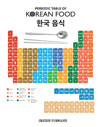 Periodic Table Of Korean Food Learn Korean Korean Language Learning Korean Words