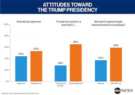 Trump Reaches Career High Approval Yet Faces A Range Of Re