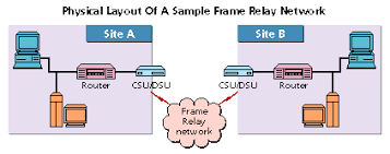 Frame relay offers features that make it ideal to interconnect lans using a wide area network (wan). Network Computing Indm Building A Frame Relay Network