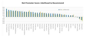 Millennials Go To Mcdonalds The Most Business Insider