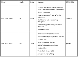 Federal tax credits for electric and hybrid vehicles receive lots of attention, but there are other tax credits you can qualify for. Toyota Reveals Pricing For 2021 Rav4 Prime Plug In Hybrid