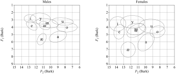 An Acoustic Description Of Spectral And Temporal