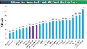 2018 home price trends for major u s cities regions