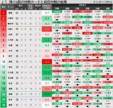 順位表 順位表 年間順位表 節別動向 戦績表 反則ポイント チーム別集計結果 得点順位表 お知らせ 選手登録追加抹消のお知らせ 役員・スタッフ登録追加抹消のお知らせ 出場停止選手のお知らせ 公式記録訂正のお知らせ 通算データ 通算勝敗表 スタジアム別. é¦–ä½ã®é¹¿å³¶ã®å‰ã«ã‚‚é›£æ•µãŒç«‹ã¡ã¯ã ã‹ã‚‹ æ®‹ã‚Š6è©¦åˆã®å¯¾æˆ¦ã‚«ãƒ¼ãƒ‰ãŒæœ€ã‚‚åŽ³ã—ã„ãƒãƒ¼ãƒ ã¯ ï½Šãƒªãƒ¼ã‚° ï½Šãƒªãƒ¼ã‚° Jp