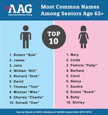 Canada picks the coolest names from the other english speaking countries and adds in some french ones in montreal. Top 10 Most Popular Senior Citizen Names Revealed