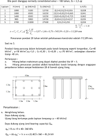 Daya dukung ultimate pondasi dangkal dengan asumsi local shear failure dan daya dukung pondasi ijin dengan mengambil fk = 3.0! Contoh Soal Rekayasa Pondasi 2