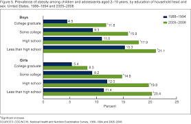 In malaysia, ncds were estimated to account for 74% of all deaths in 2016.2 the prevalence of obesity increased from 4.4% in 1996 to 12.3% in 2004.10,11 the national health and morbidity surveys (nhmss) carried out in 2006, 2011 and 2015 showed further increase in the prevalence of. Products Data Briefs Number 51 November 2010