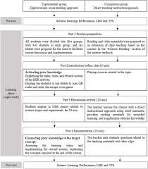 Applying Digital Escape Rooms Infused With Science Teaching In Elementary School Learning Performance Learning Motivation And Problem Solving Ability Sciencedirect