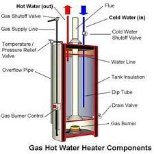 Partes De Un Calentador De Agua Gas Water Heater Water Heater Maintenance Hot Water Heater