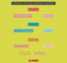 Feedback Control Vs Feed Forward Control Feed Forward Lean Six Sigma How To Plan