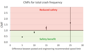 lowering speed limits can reduce crashes ssti