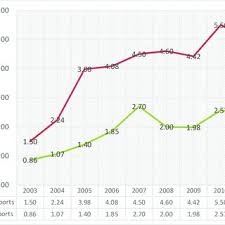 The sector creates an important. Pdf Relationship Between National Automotive Policy Nap Innovation And Automotive Vendors Performance In Malaysia