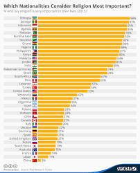 in charts religion the globalist