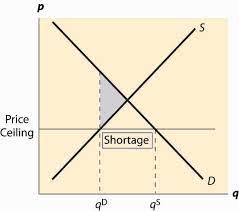 Price ceilings prevent a price from rising above a certain level. Price Floors And Ceilings