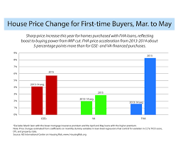 Borrowers With Cheaper Fha Mortgages Buy Pricier Homes Fha Mortgage The Borrowers Fha Loans