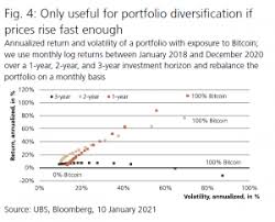 An early advocate for the use of dlt technology and digital assets as paths of financial innovation. Ubs Warns Of Total Loss On Bitcoin Investments Crypto Valley Journal