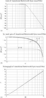 Smaller, more industrial and practical, butterworth does not have any of the atmosphere which georgetown across the penang straits has. A New Type Of Transitional Filter Based On Summation Of Polynomials Sciencedirect