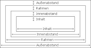 css grundlagen das box modell