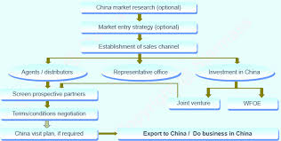 Export To China Doing Business In China Starmass Consulting