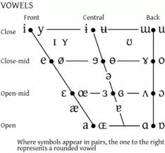 what is a vowel chart quora