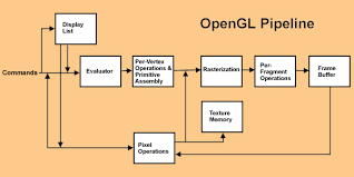 Image result for Computers Programming Graphics Libraries OpenGL