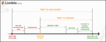 Mttr Mtbf Or Mttf A Simple Guide To Failure Metrics