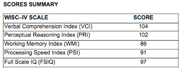 Outline Of The Wisc Iv General Ability Index Study Com