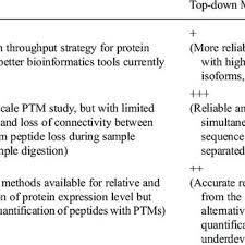 In top down model, an overview of system is formulated without going into details for. A Comparison Of The Bottom Up And Top Down Proteomics Approaches For Download Table