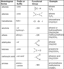 There are two main areas: Organic Chemistry Nomenclature Is Based On The Iupac Nomenclature System The Iupac System Is Organic Chemistry Organic Chemistry Study Organic Chemistry Notes