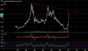 View the latest gamestop corp. Znainlwgee Pbm
