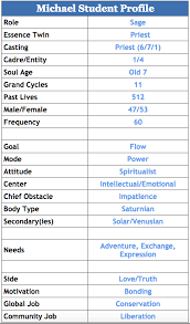 Understanding The Michael Teachings Chart Analysis Of A