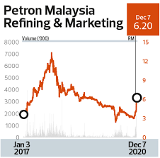 The company operates through downstream segment at domestic and foreign location. Highest Return On Equity Over Three Years Energy Petron Malaysia Refining Marketing Bhd Headwinds Still Abound The Edge Markets