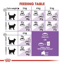 How can i weigh my cat? Royal Canin Sterilised 37 Cat Great Deals At Zooplus