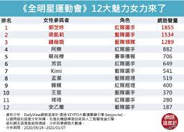 198,358 likes · 24,049 talking about this. æ‹šå‹ä¸è¼¸ä»»ä½•äºº å…¨æ˜Žæ˜Ÿé‹å‹•æœƒ 12å¤§é­…åŠ›ç†±è¡€å¥³ç¥žä¾†äº† æ¯æ—¥æŽ'åèª¿æŸ¥ ç¬¬2é  Dailyview ç¶²è·¯æº«åº¦è¨ˆ
