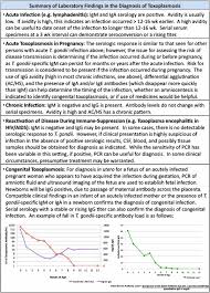 Notes, powerpoints, homework, and interactives by topic. Human Toxoplasma Infection Sciencedirect