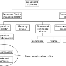 Restaurant Division Organization Chart Download Scientific