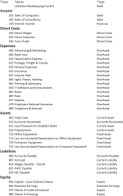 Chart Of Accounts In 2020 Chart Of Accounts Accounting Basics Bookkeeping Business