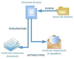 Faire Un Publipostage Bts 1ere Annee Assistant De Gestion